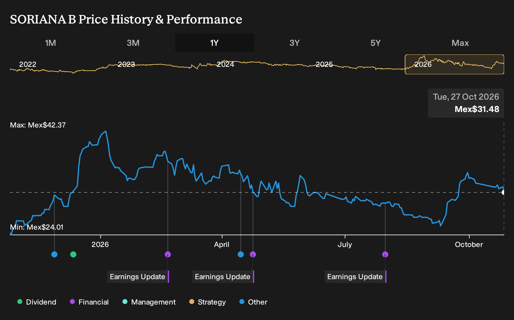 BMV:SORIANA B 1-Year Stock Price Chart