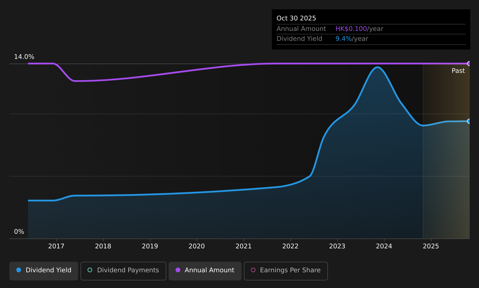 historic-dividend