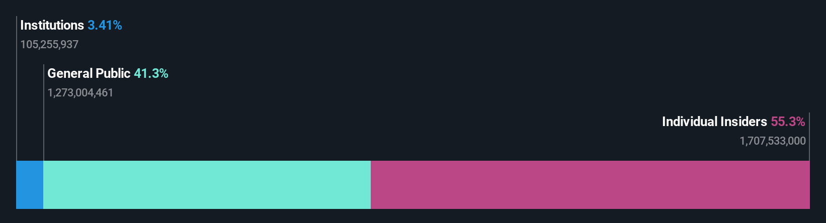 ownership-breakdown