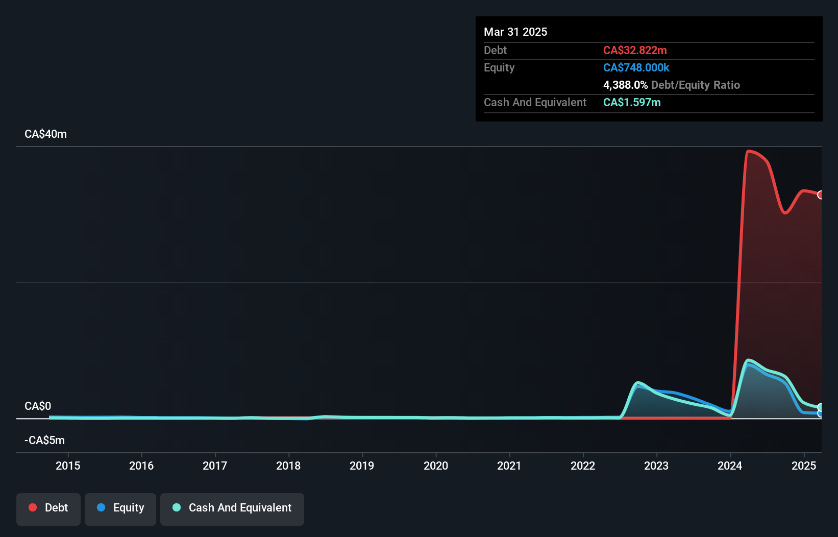 debt-equity-history-analysis