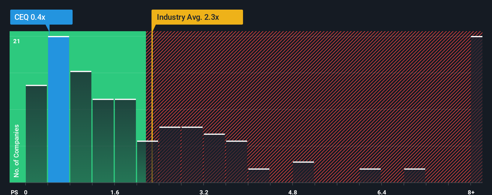ps-multiple-vs-industry