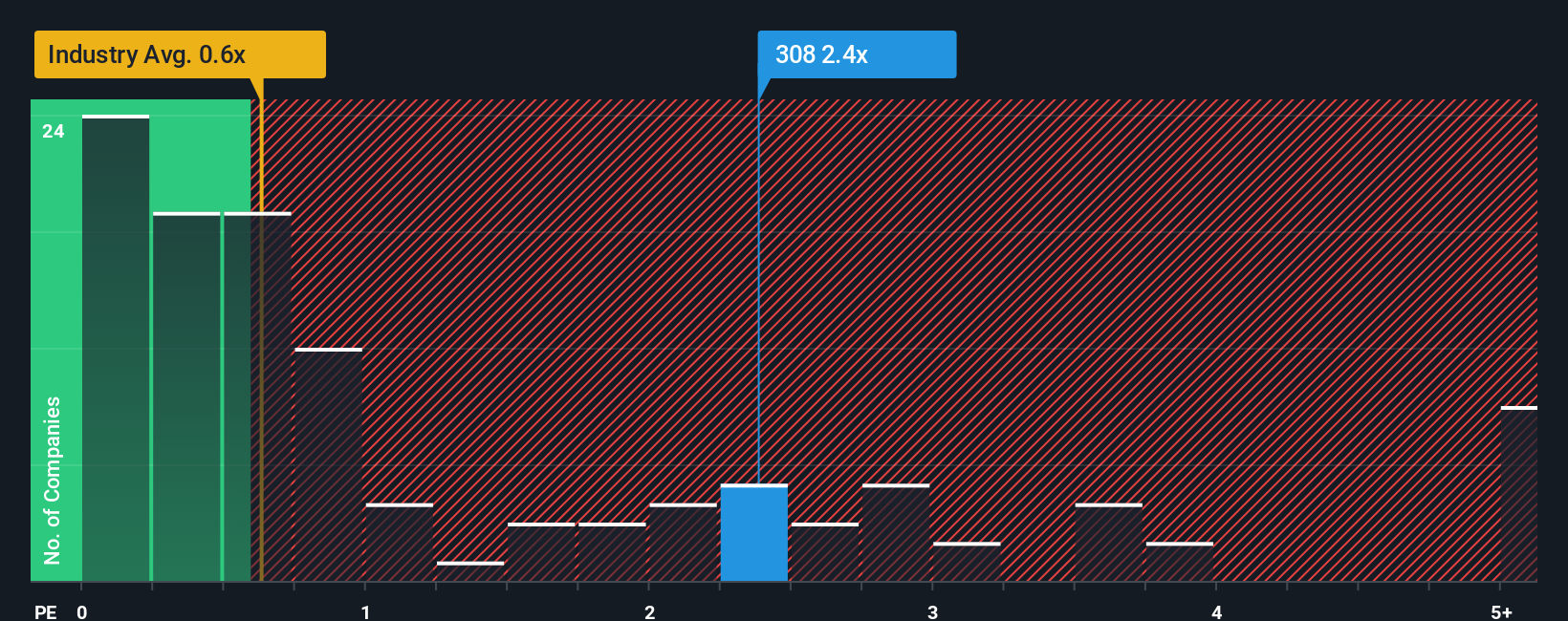 ps-multiple-vs-industry