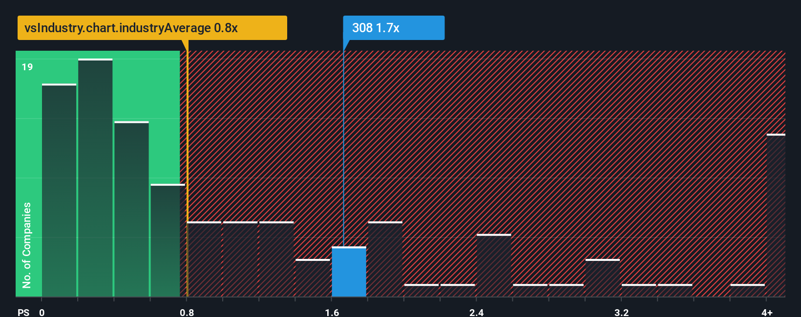 ps-multiple-vs-industry