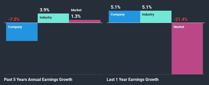 past-earnings-growth