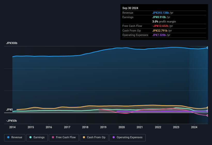 earnings-and-revenue-history