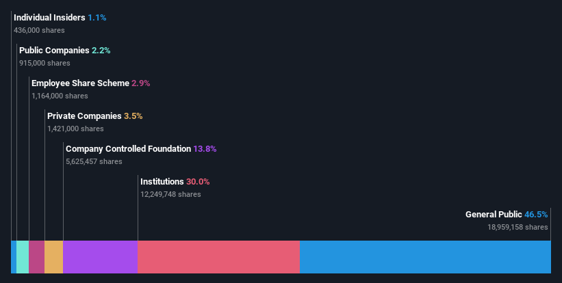 ownership-breakdown