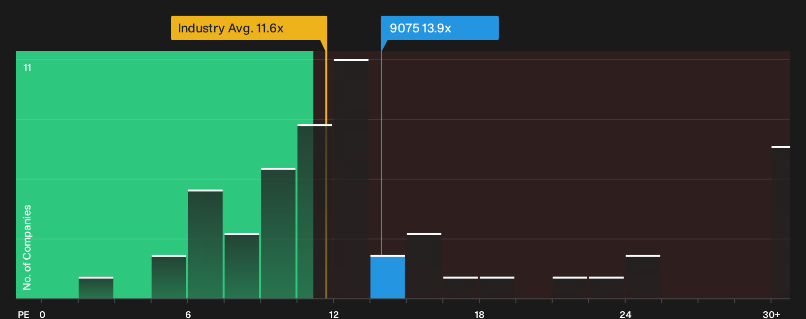 TSE:9075 P/E Ratio as at Oct 2026