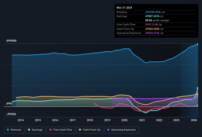 earnings-and-revenue-history