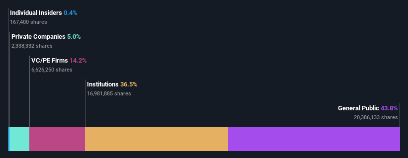 ownership-breakdown