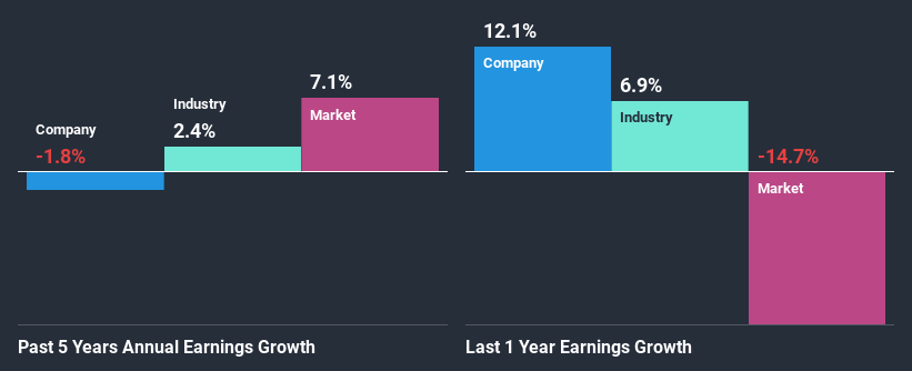 past-earnings-growth