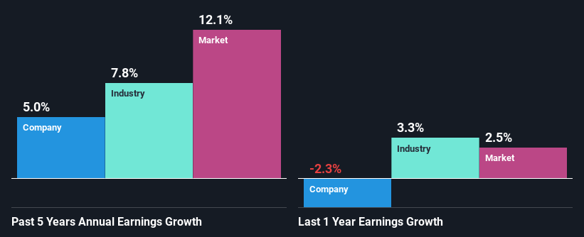 past-earnings-growth