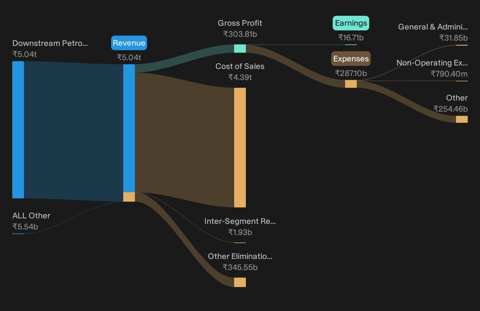 NSEI:HINDPETRO Revenue & Expenses Breakdown as at Oct 2026