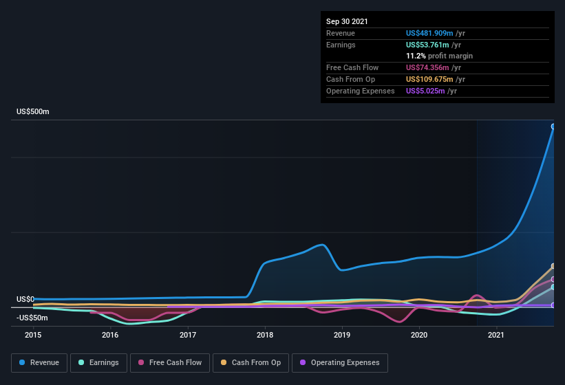 earnings-and-revenue-history