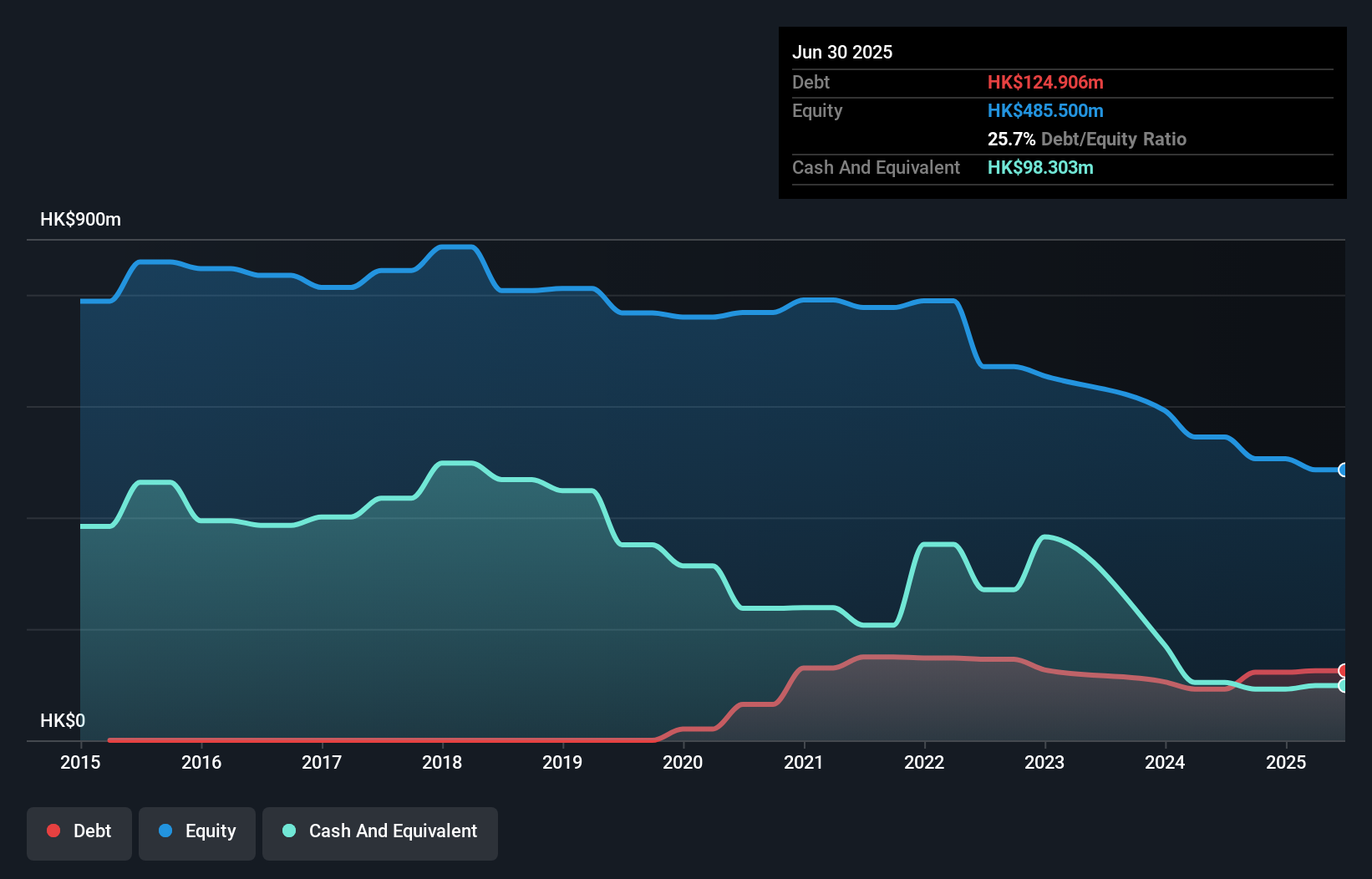 debt-equity-history-analysis