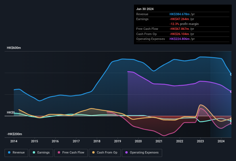 earnings-and-revenue-history