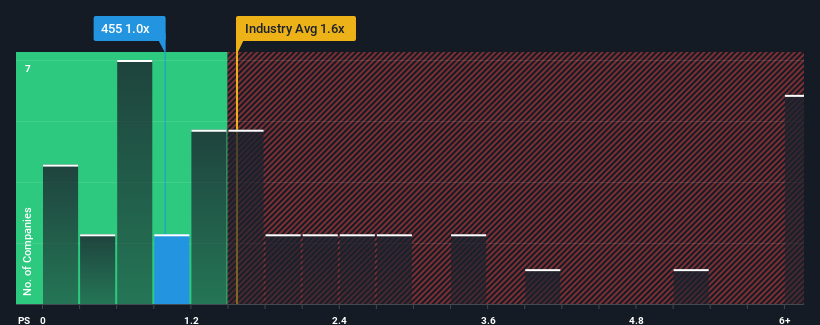 ps-multiple-vs-industry