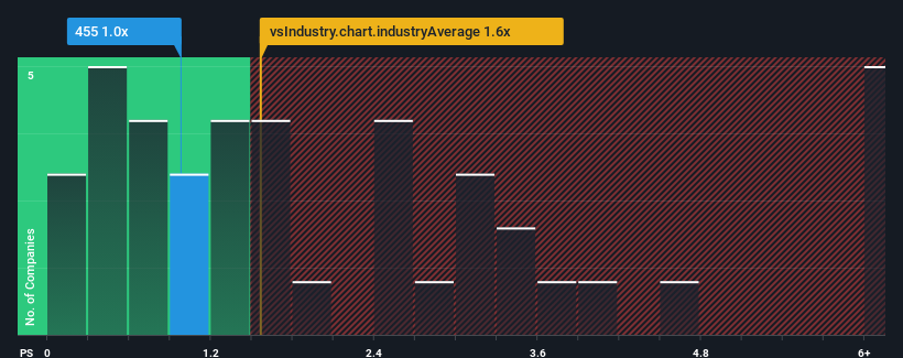 ps-multiple-vs-industry