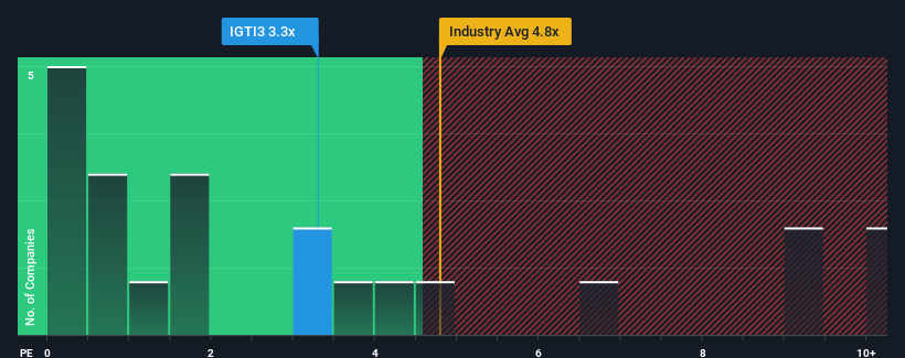 ps-multiple-vs-industry