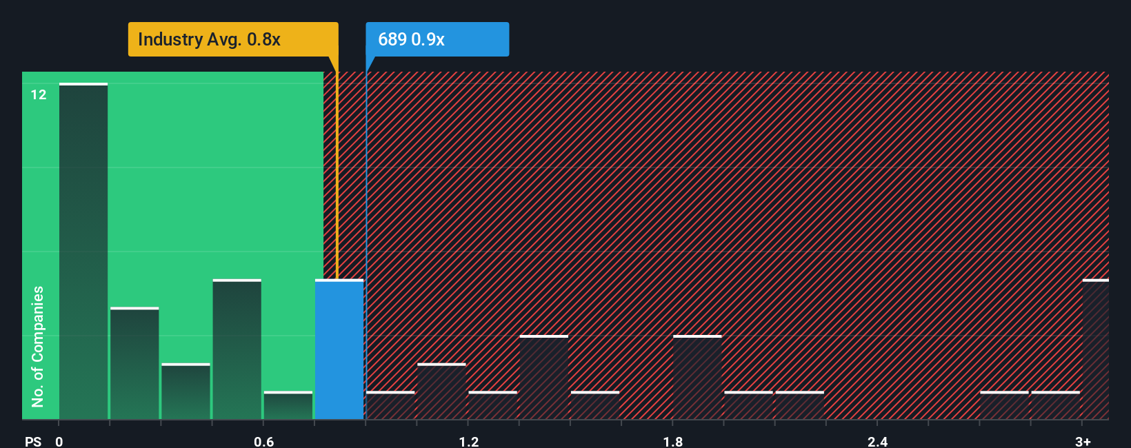 ps-multiple-vs-industry
