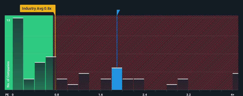 ps-multiple-vs-industry