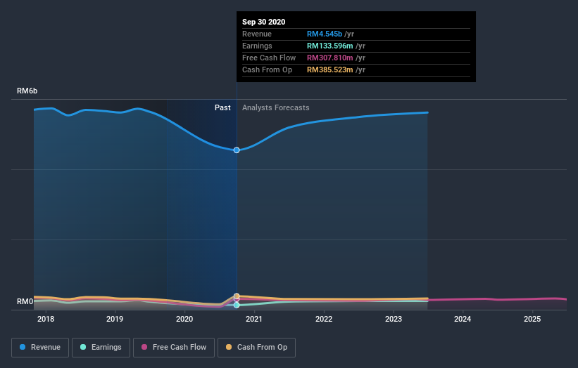 earnings-and-revenue-growth