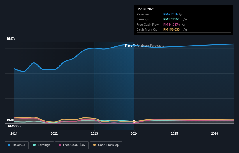 Sports Toto Berhad Second Quarter 2024 Earnings: EPS: RM0.018 (vs RM0 ...