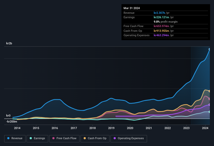 earnings-and-revenue-history
