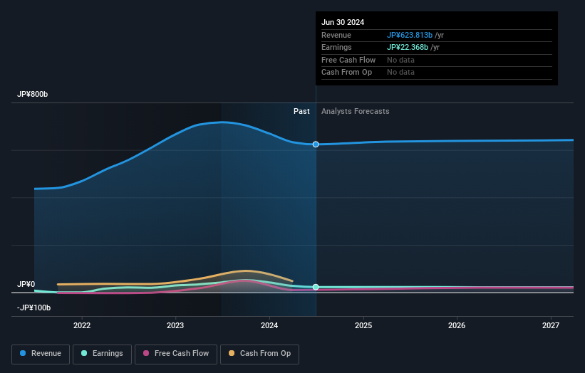 Profit and sales growth