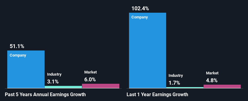 past-earnings-growth