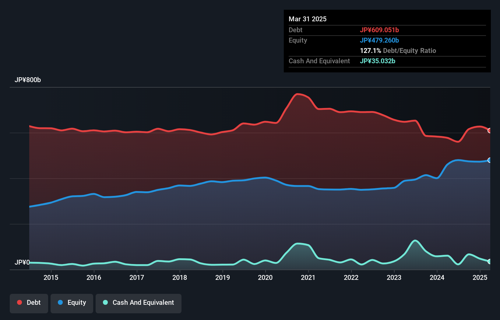 debt-equity-history-analysis