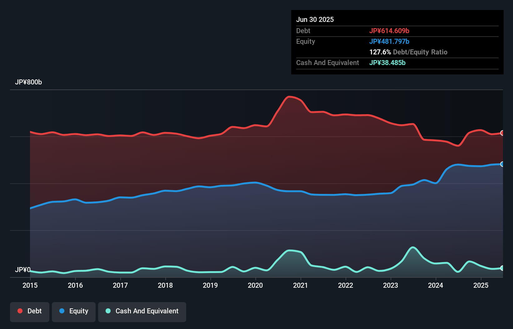 debt-equity-history-analysis