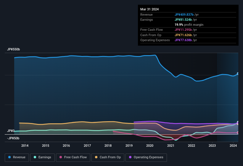 earnings-and-revenue-history