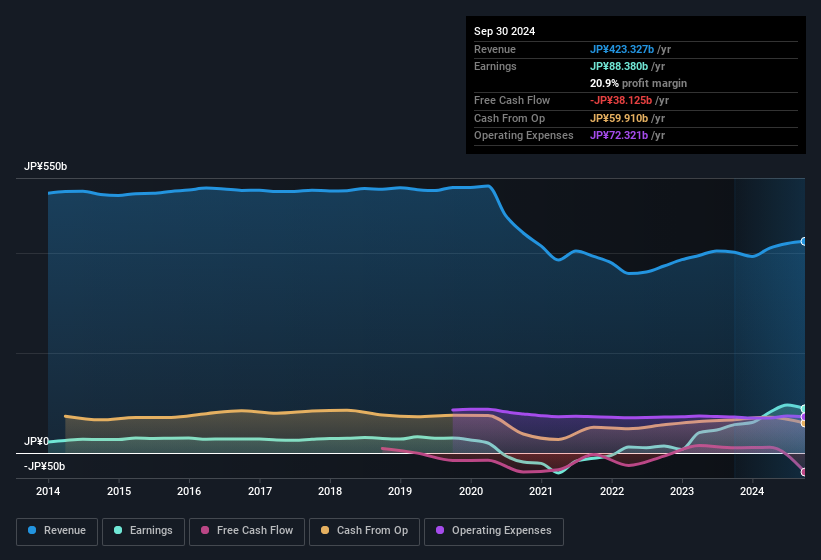 earnings-and-revenue-history