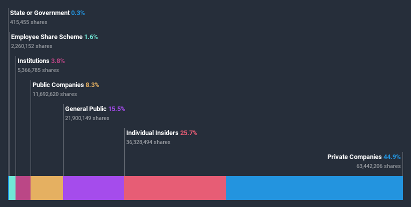 ownership-breakdown