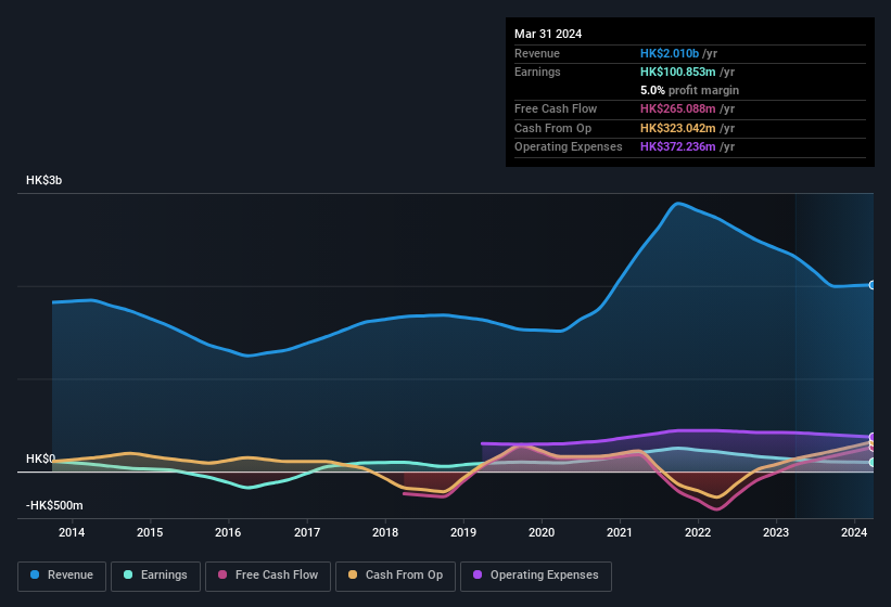 earnings-and-revenue-history