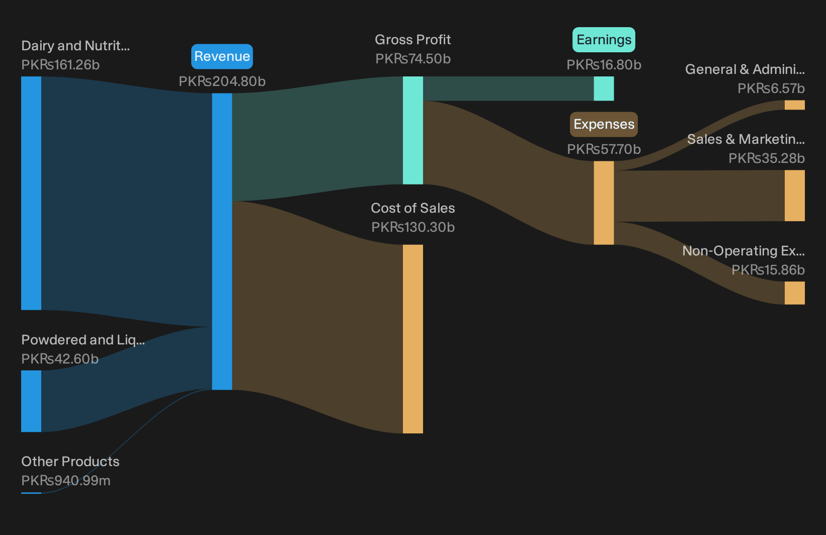 KASE:NESTLE Revenue & Expenses Breakdown as at Sep 2026