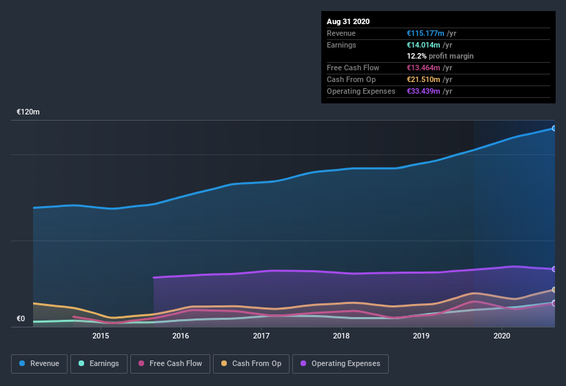 earnings-and-revenue-history