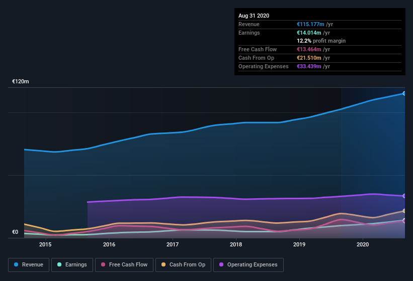 earnings-and-revenue-history