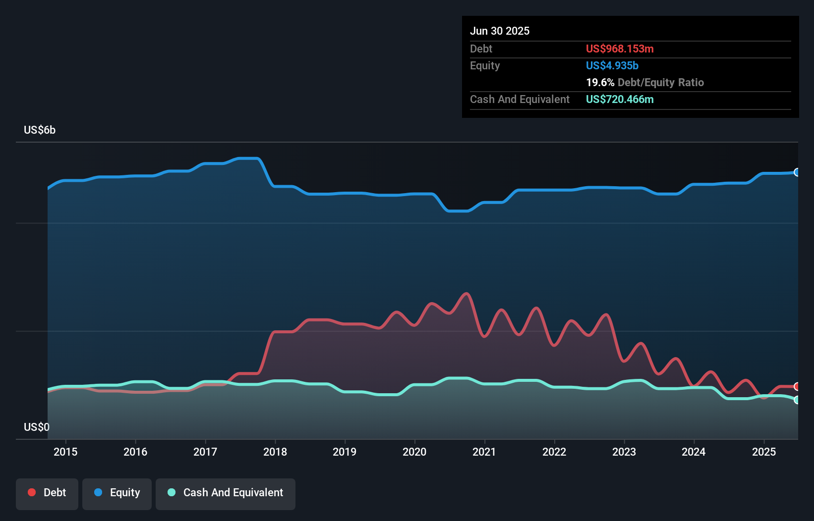 debt-equity-history-analysis