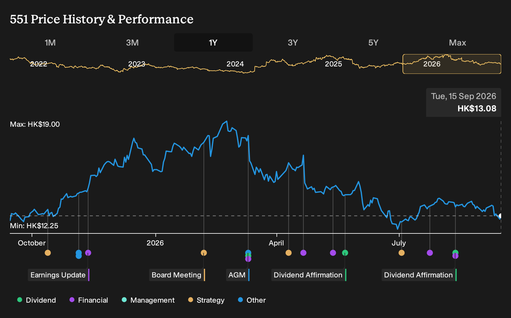 SEHK:551 1-Year Stock Price Chart
