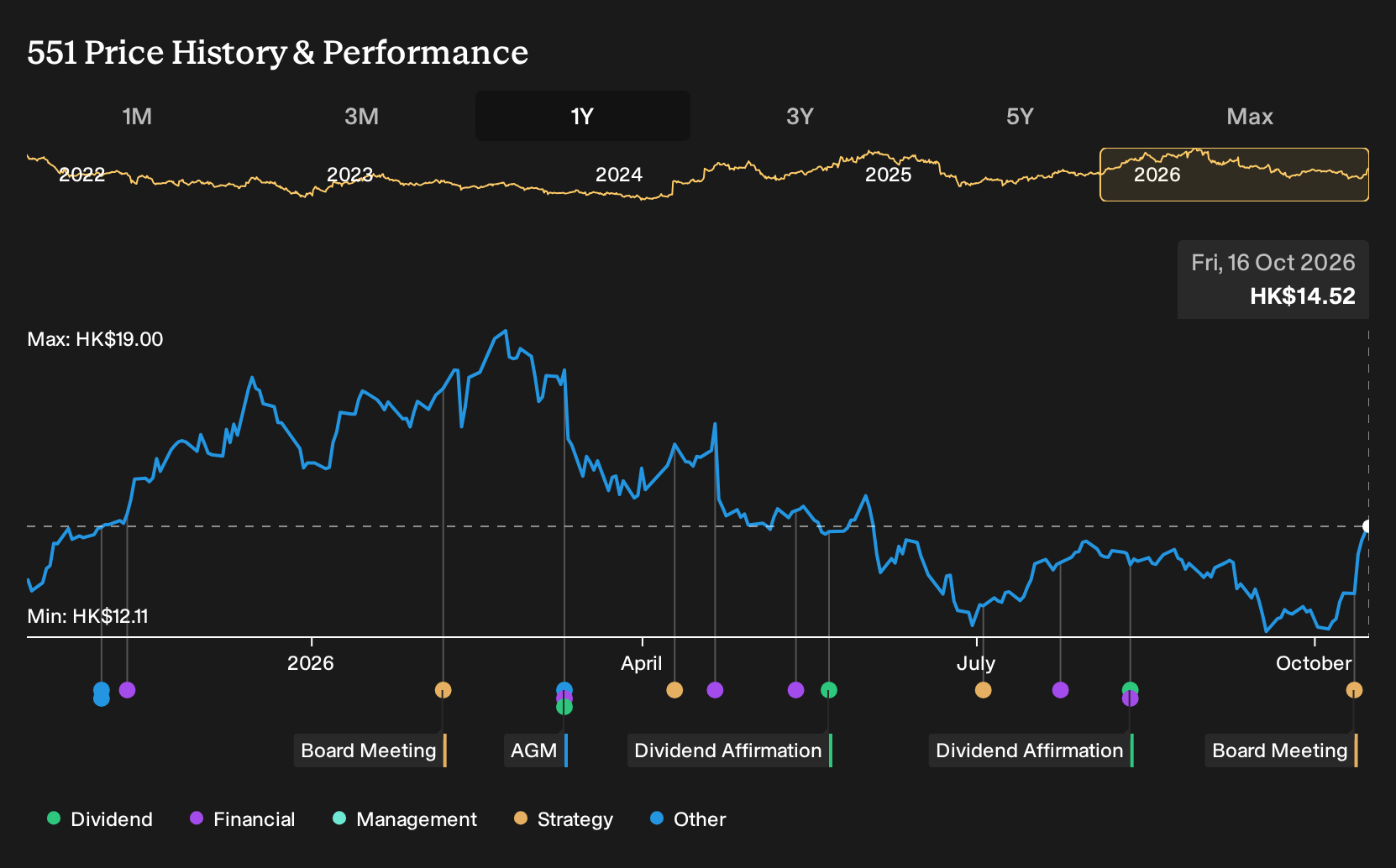 SEHK:551 1-Year Stock Price Chart