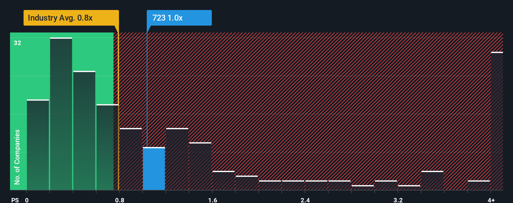 ps-multiple-vs-industry