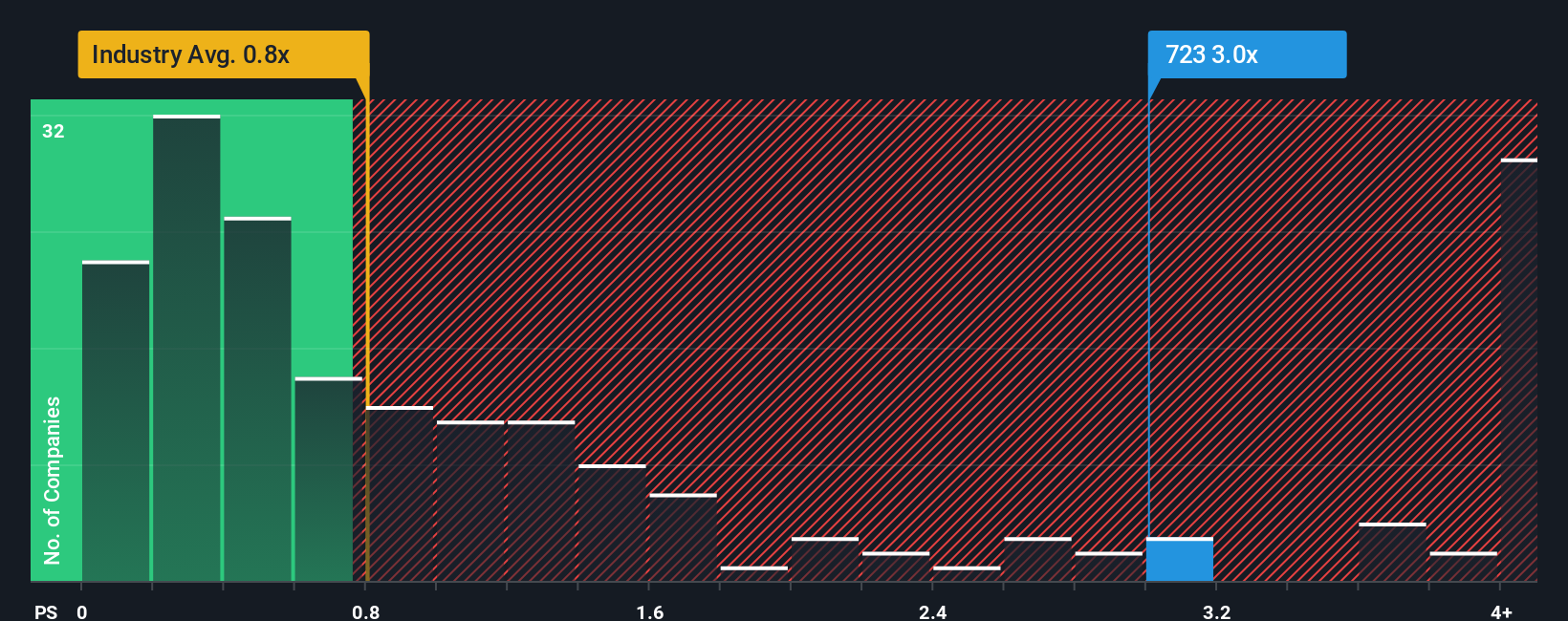 ps-multiple-vs-industry