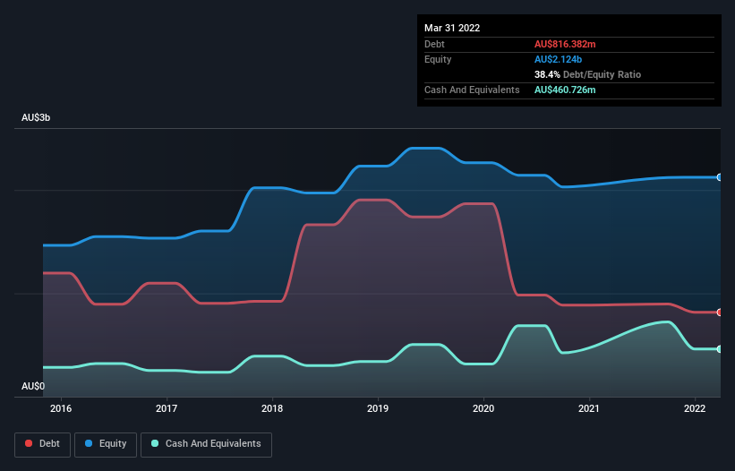 debt-equity-history-analysis