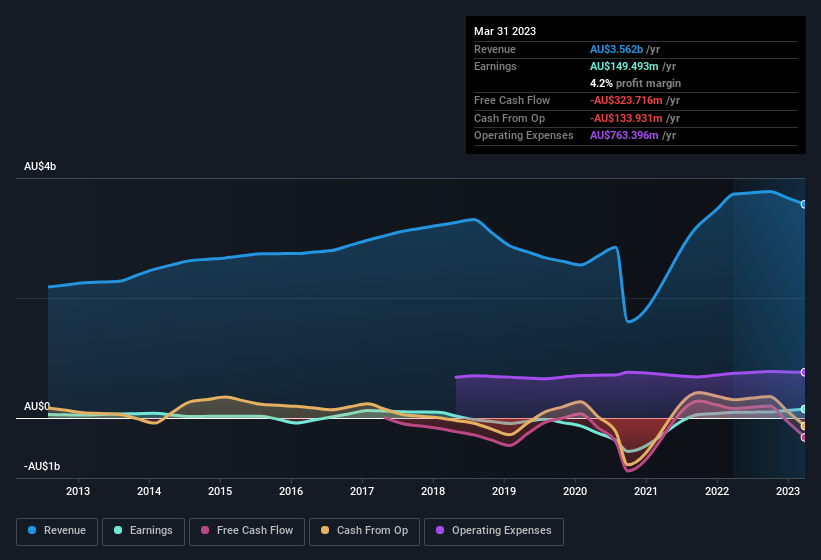 earnings-and-revenue-history