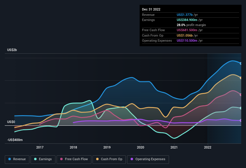 earnings-and-revenue-history