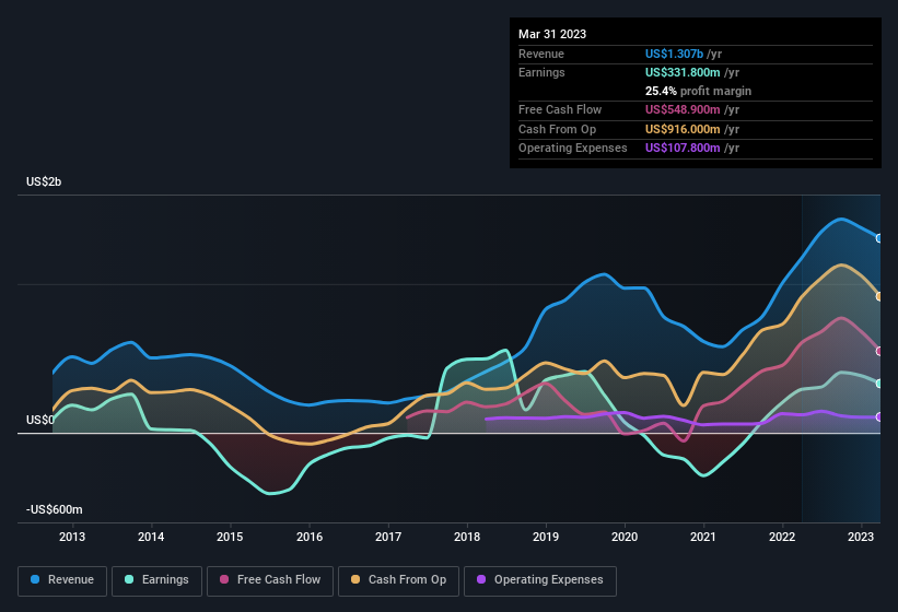 earnings-and-revenue-history