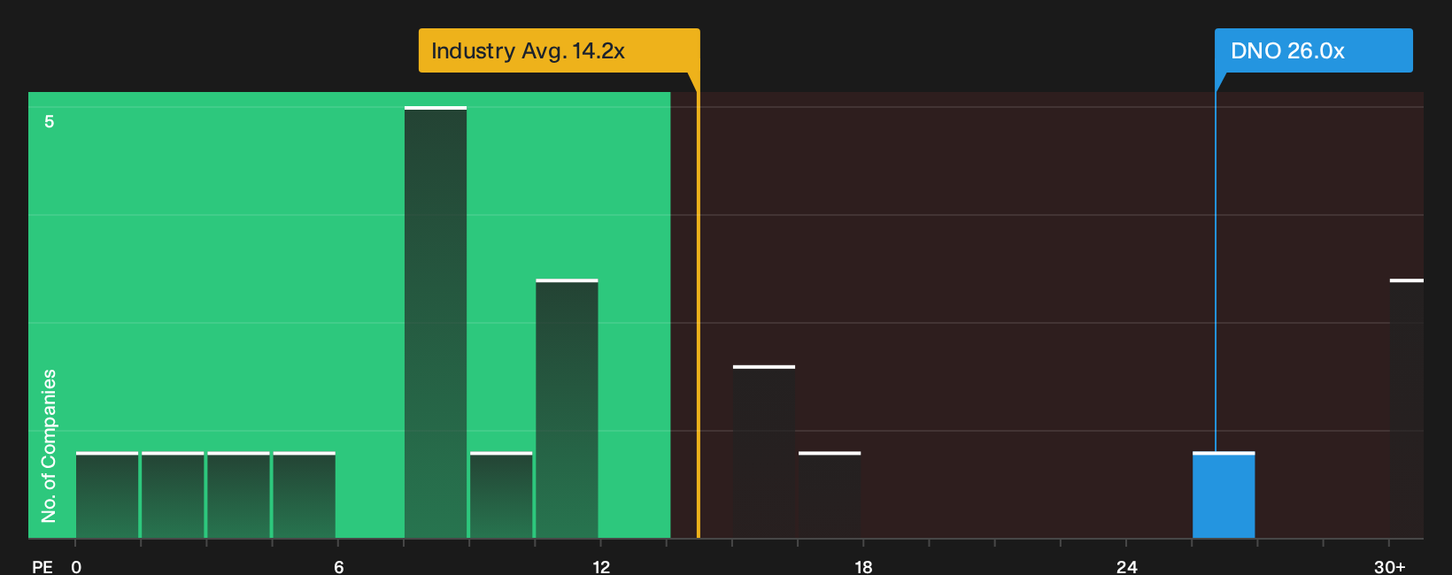 OB:DNO P/E Ratio as at Oct 2026