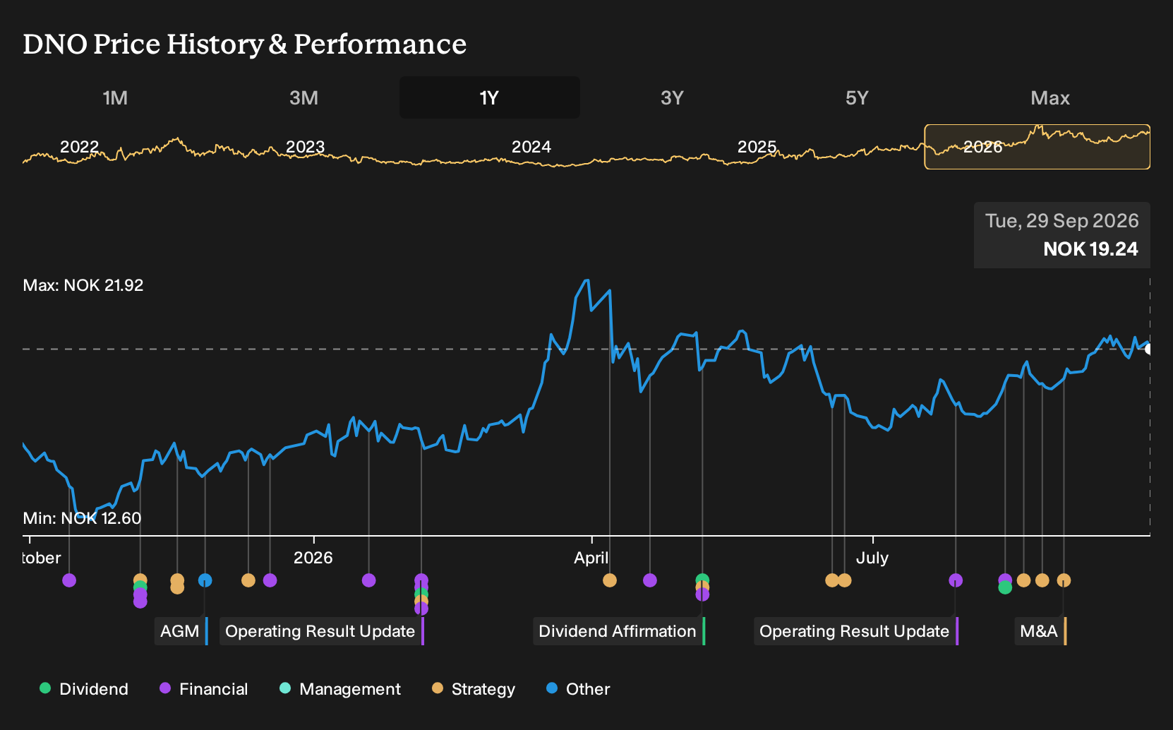 OB:DNO 1-Year Stock Price Chart