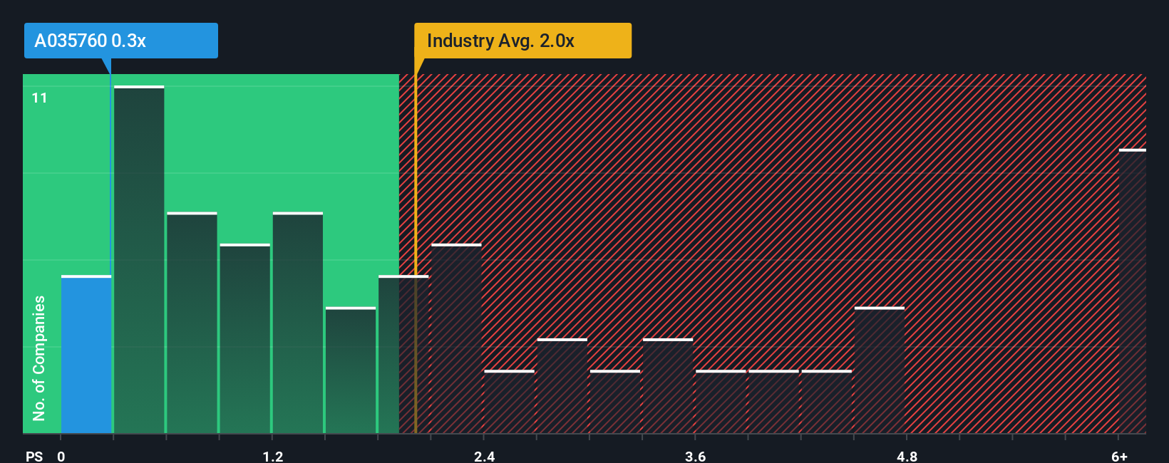 ps-multiple-vs-industry